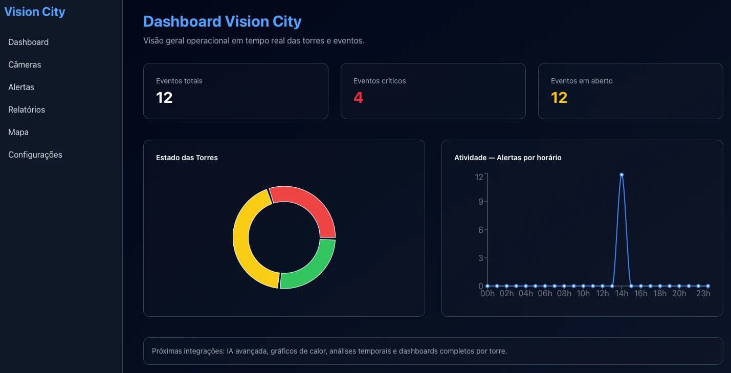Dashboard operacional da Vision City com eventos totais, eventos críticos, estado das torres e atividade de alertas por horário.
